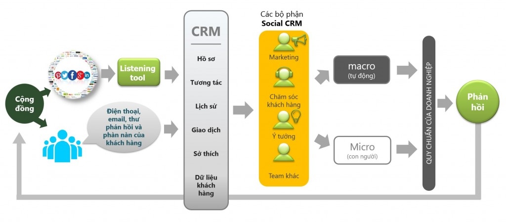 social customer relationship management social customer relationship management