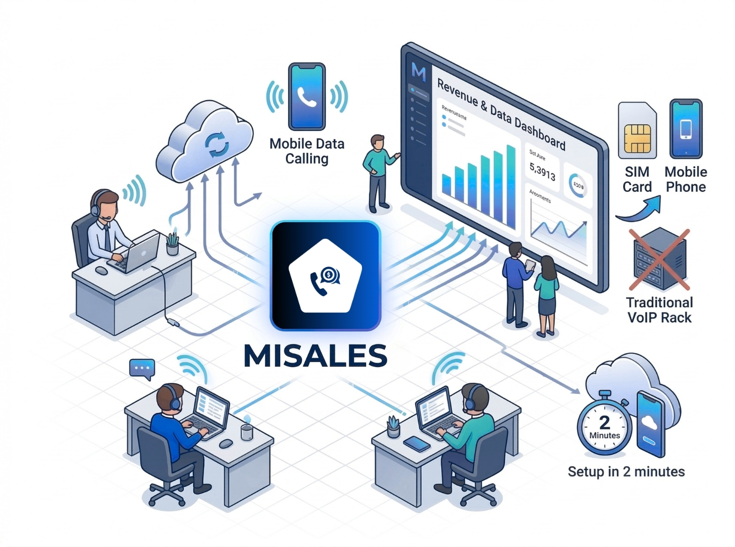 MiSell tiết kiệm chi phí và tăng hiệu suất