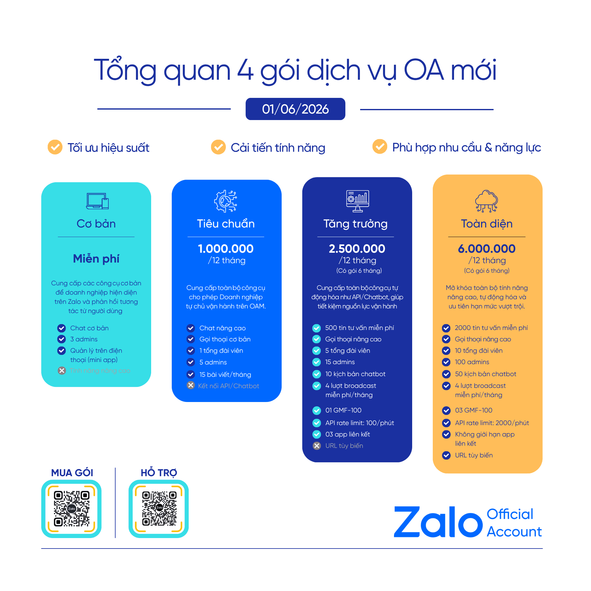 tổng quan 4 gói dịch vụ OA mới